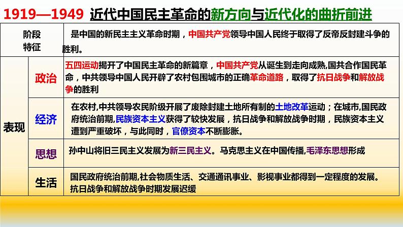 专题11 中国近代史（1919—1949）之政治部分-2022年高考历史精细大一轮复习优质备课课件（中国史）第5页