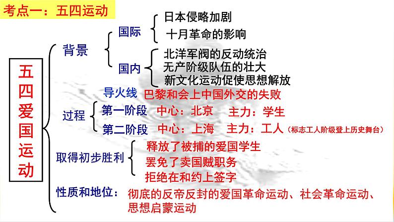 专题11 中国近代史（1919—1949）之政治部分-2022年高考历史精细大一轮复习优质备课课件（中国史）第8页