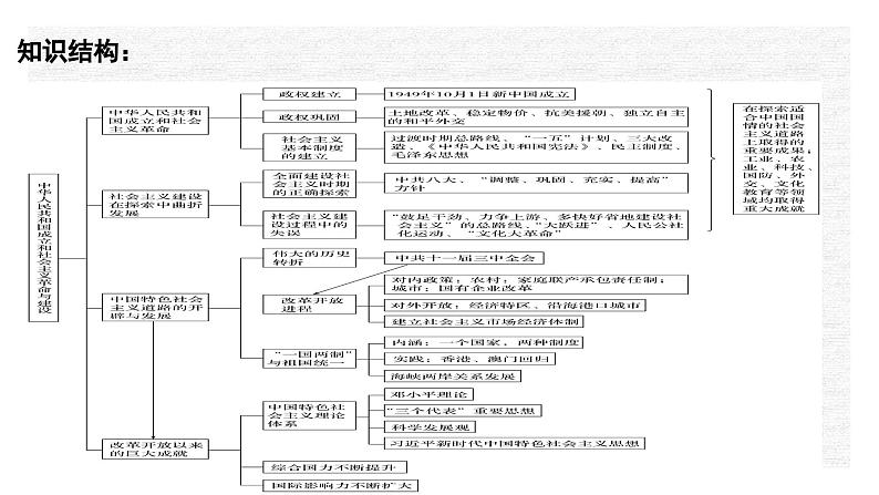 专题11  改革开放与社会主义现代化建设新时期-2022年新教材新高考历史一轮复习（纲要上下册+选择性必修内容）课件PPT第2页