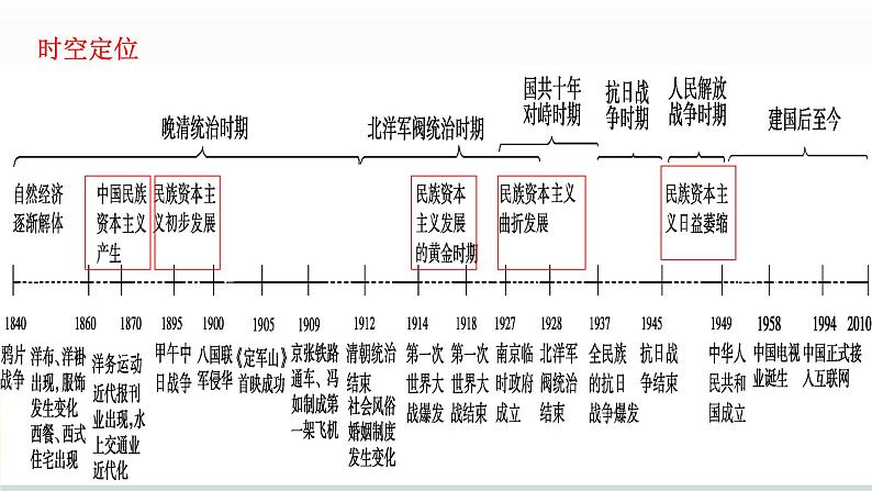 专题09 中国近代史（1894—1919）之经济部分-2022年高考历史精细大一轮复习优质备课课件（中国史）第5页