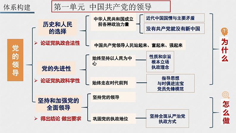 第一课历史和人民的选择-2024年高考政治一轮复习课件（统编版必修1、2、3、4）第4页