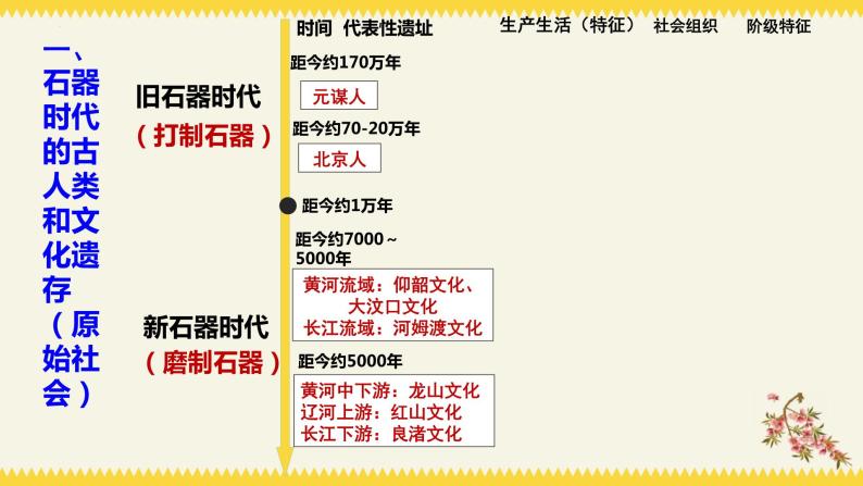 第1课  中华文明的起源与早期国家-2023-2024学年高一历史上学期【历史大思维】实用新课标教学课件（中外历史纲要上册）05