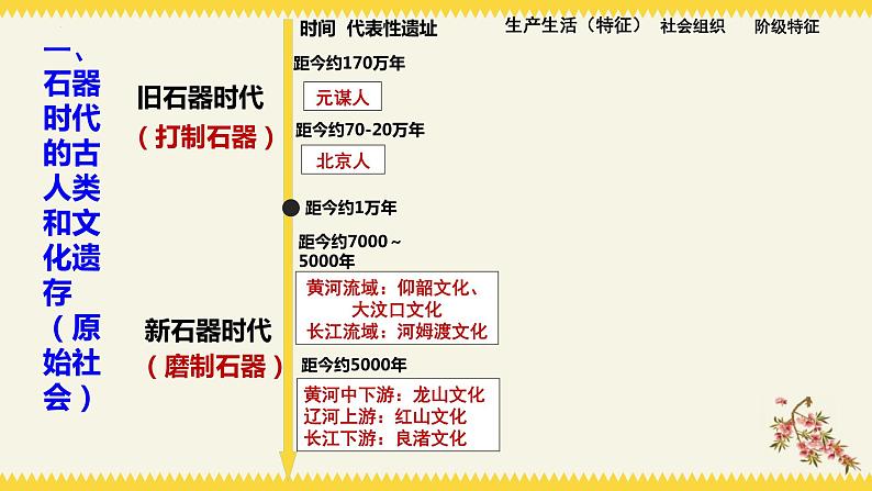 第1课  中华文明的起源与早期国家-2023-2024学年高一历史上学期【历史大思维】实用新课标教学课件（中外历史纲要上册）05