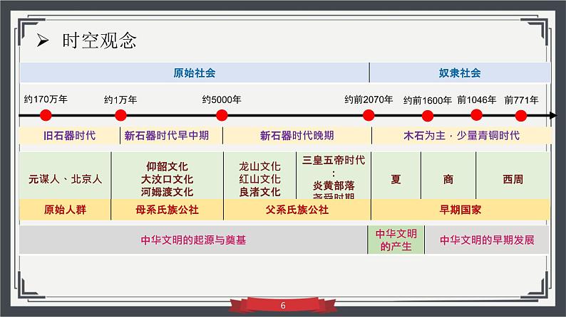 第1课 中华文明的起源与早期国家 课件--2023-2024学年高一上学期历史统编版（2019）必修中外历史纲要上第6页