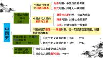 高中历史人教统编版(必修)中外历史纲要(上)第1课 中华文明的起源与早期国家多媒体教学课件ppt