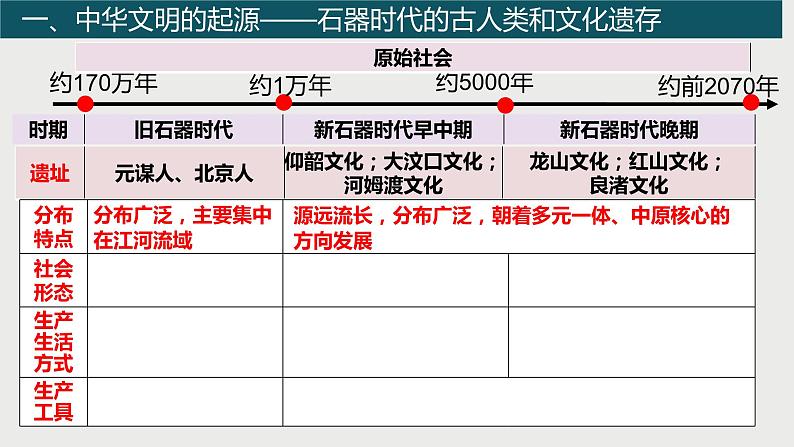 第1课 中华文明的起源与早期国家 课件--2023-2024学年高中历史统编版（2019）必修中外历史纲要上册06