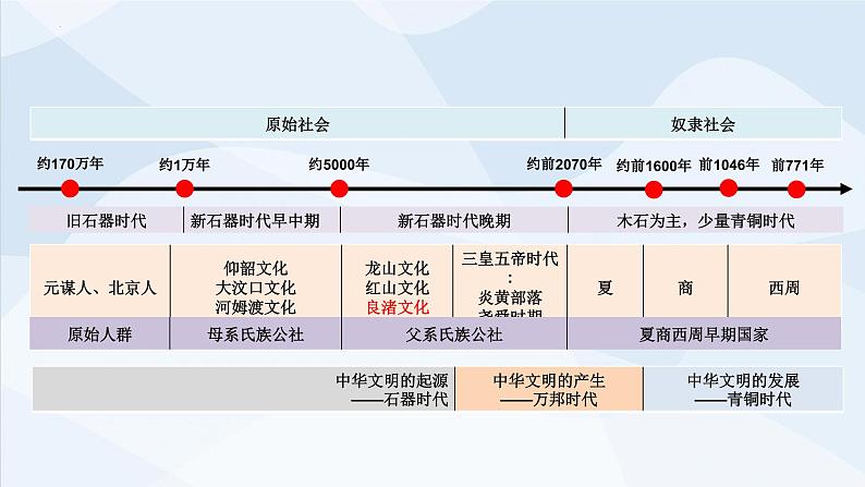 第1课 中华文明的起源与早期国家-2023-2024学年高一历史上学期核心素养统领教学精品课件（中外历史纲要上）第6页