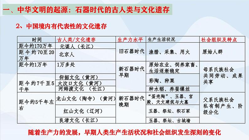 第1课 中华文明的起源与早期国家-2023-2024学年高一历史上学期核心素养统领教学精品课件（中外历史纲要上）第8页