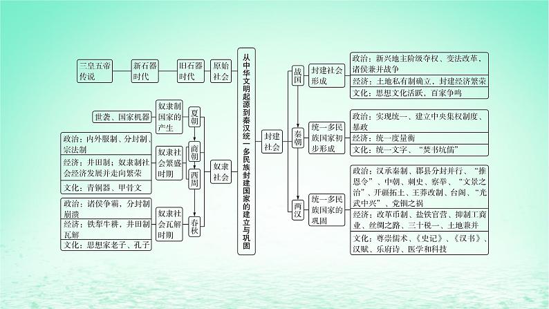 江苏专版2023_2024学年新教材高中历史第一单元从中华文明起源到秦汉统一多民族封建国家的建立与巩固单元整合+能力提升课件部编版必修中外历史纲要上05