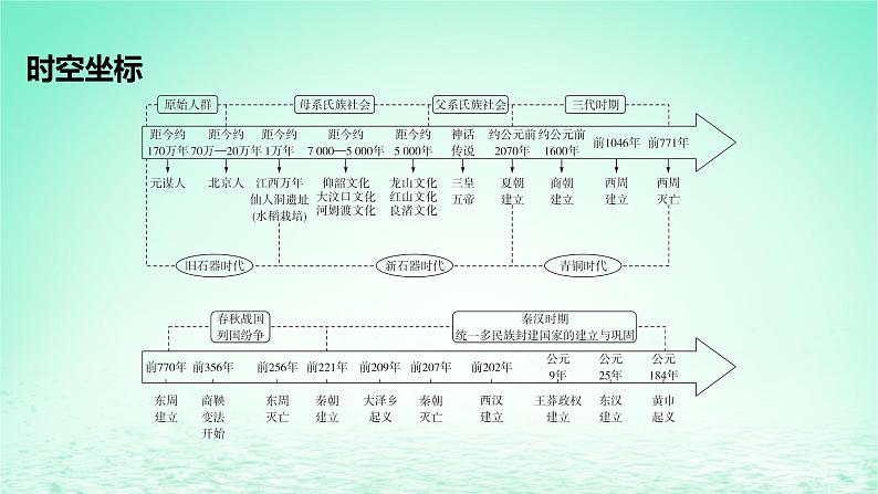 江苏专版2023_2024学年新教材高中历史第一单元从中华文明起源到秦汉统一多民族封建国家的建立与巩固第一课中华文明的起源与早期国家课件部编版必修中外历史纲要上02