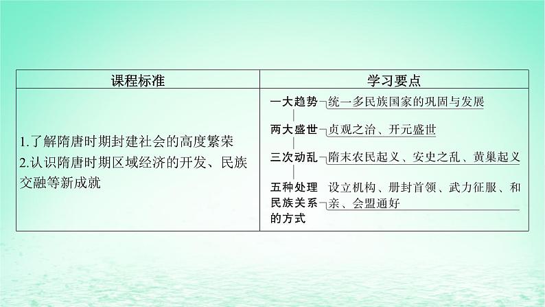 江苏专版2023_2024学年新教材高中历史第二单元三国两晋南北朝的民族交融与隋唐统一多民族封建国家的发展第六课从隋唐盛世到五代十国课件部编版必修中外历史纲要上第4页