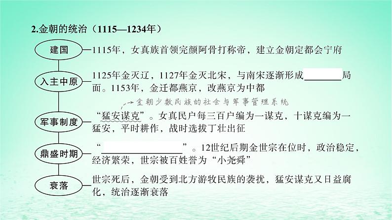 江苏专版2023_2024学年新教材高中历史第三单元辽宋夏金多民族政权的并立与元朝的统一第十课辽夏金元的统治课件部编版必修中外历史纲要上08