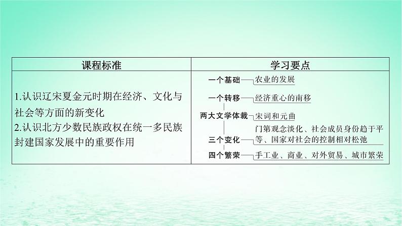 江苏专版2023_2024学年新教材高中历史第三单元辽宋夏金多民族政权的并立与元朝的统一第11课辽宋夏金元的经济社会与文化课件部编版必修中外历史纲要上04