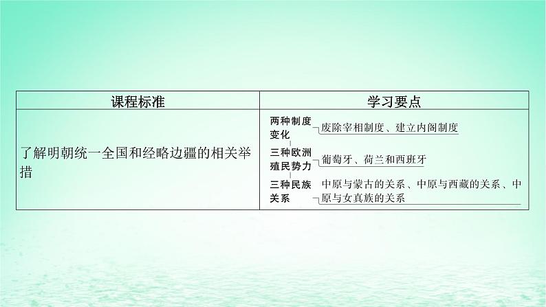 江苏专版2023_2024学年新教材高中历史第四单元明清中国版图的奠定与面临的挑战第12课从明朝建立到清军入关课件部编版必修中外历史纲要上第5页