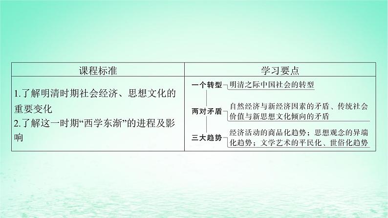 江苏专版2023_2024学年新教材高中历史第四单元明清中国版图的奠定与面临的挑战第14课明至清中叶的经济与文化课件部编版必修中外历史纲要上第4页