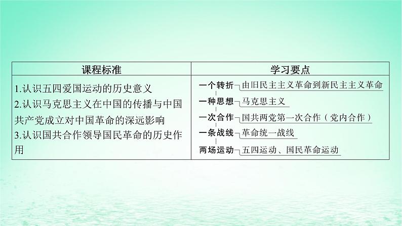 江苏专版2023_2024学年新教材高中历史第七单元中国共产党成立与新民主主义革命兴起第20课五四运动与中国共产党的诞生课件部编版必修中外历史纲要上第5页