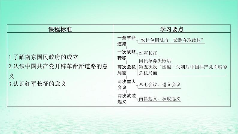 江苏专版2023_2024学年新教材高中历史第七单元中国共产党成立与新民主主义革命兴起第21课南京国民政府的统治和中国共产党开辟革命新道路课件部编版必修中外历史纲要上第4页