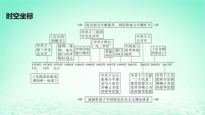 江苏专版2023_2024学年新教材高中历史第十单元改革开放和社会主义现代化建设新时期第27课中国特色社会主义的开创与发展课件部编版必修中外历史纲要上02