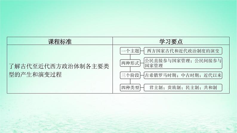 江苏专版2023_2024学年新教材高中历史第一单元政治制度第二课西方国家古代和近代政治制度的演变课件部编版选择性必修1第4页