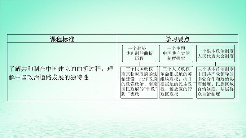 江苏专版2023_2024学年新教材高中历史第一单元政治制度第三课中国近代至当代政治制度的演变课件部编版选择性必修1第4页