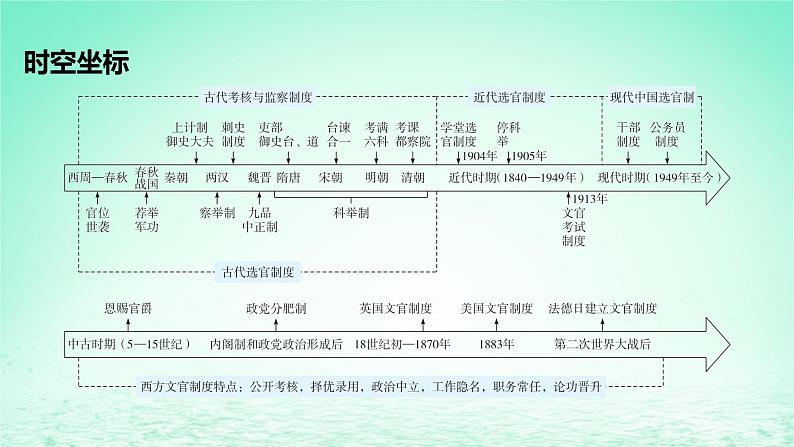 江苏专版2023_2024学年新教材高中历史第二单元官员的选拔与管理第五课中国古代官员的选拔与管理课件部编版选择性必修1第2页