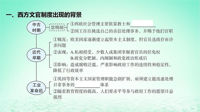 江苏专版2023_2024学年新教材高中历史第二单元官员的选拔与管理第六课西方的文官制度课件部编版选择性必修106