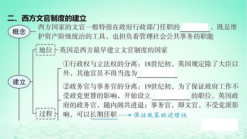 江苏专版2023_2024学年新教材高中历史第二单元官员的选拔与管理第六课西方的文官制度课件部编版选择性必修107