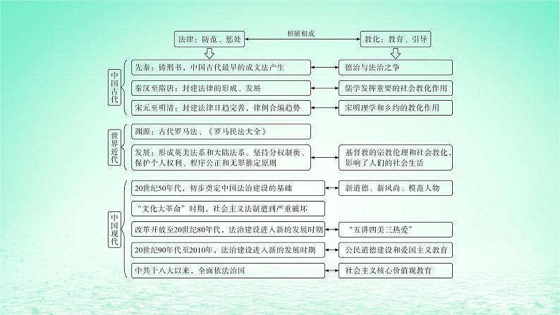 江苏专版2023_2024学年新教材高中历史第三单元法律与教化单元整合+能力提升课件部编版选择性必修105