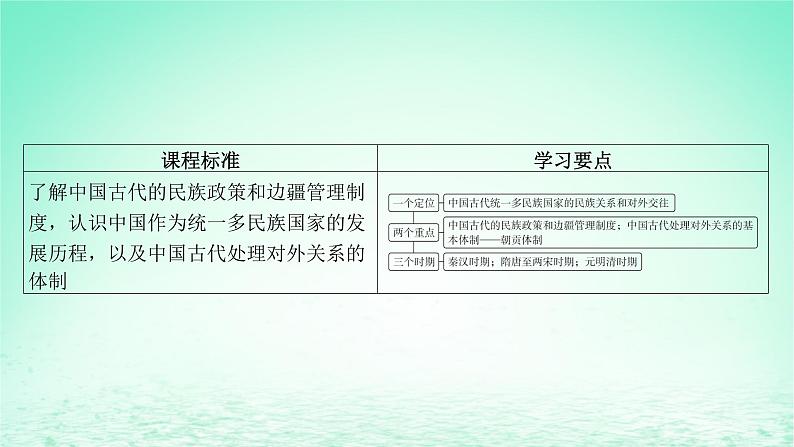 江苏专版2023_2024学年新教材高中历史第四单元民族关系与国家关系第11课中国古代的民族关系与对外交往课件部编版选择性必修105