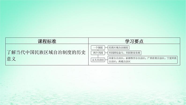 江苏专版2023_2024学年新教材高中历史第四单元民族关系与国家关系第13课当代中国的民族政策课件部编版选择性必修104