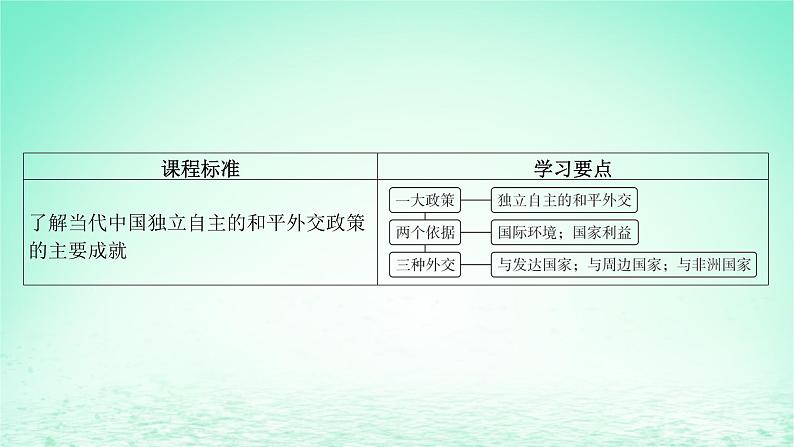 江苏专版2023_2024学年新教材高中历史第四单元民族关系与国家关系第14课当代中国的外交课件部编版选择性必修1第4页