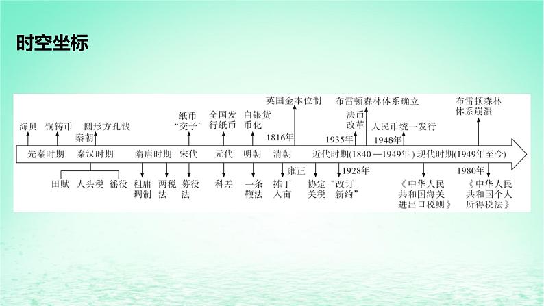 江苏专版2023_2024学年新教材高中历史第五单元货币与赋税制度第15课货币的使用与世界货币体系的形成课件部编版选择性必修1第2页