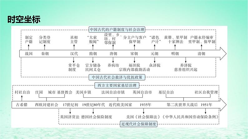 江苏专版2023_2024学年新教材高中历史第六单元基层治理与社会保障第17课中国古代的户籍制度与社会治理课件部编版选择性必修102