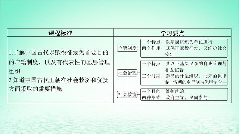 江苏专版2023_2024学年新教材高中历史第六单元基层治理与社会保障第17课中国古代的户籍制度与社会治理课件部编版选择性必修105