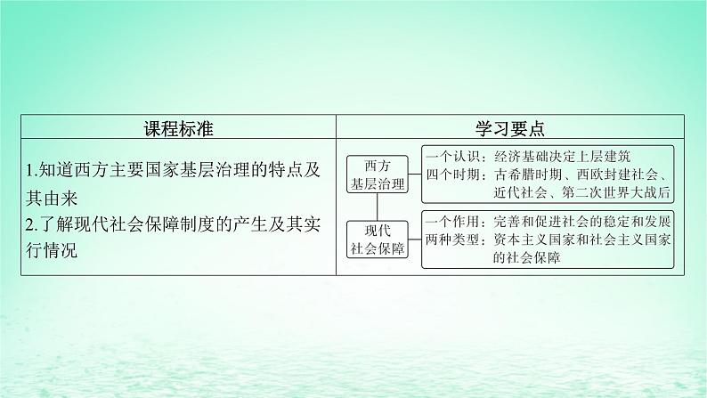 江苏专版2023_2024学年新教材高中历史第六单元基层治理与社会保障第18课世界主要国家的基层治理与社会保障课件部编版选择性必修1第4页