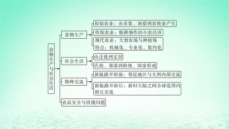 江苏专版2023_2024学年新教材高中历史第一单元食物生产与社会生活单元整合+能力提升课件部编版选择性必修205