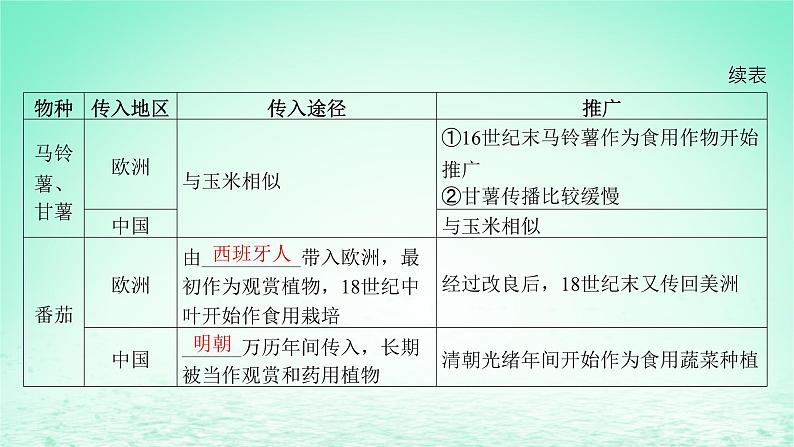 江苏专版2023_2024学年新教材高中历史第一单元食物生产与社会生活第二课新航路开辟后的食物物种交流课件部编版选择性必修207