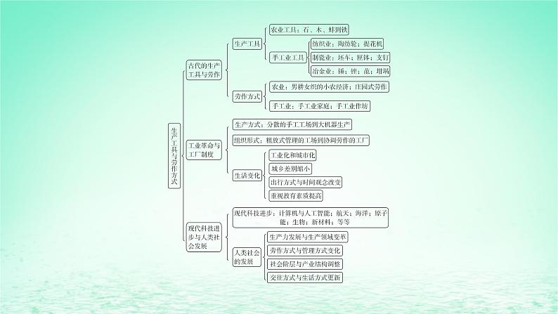 江苏专版2023_2024学年新教材高中历史第二单元生产工具与劳作方式单元整合+能力提升课件部编版选择性必修2第5页