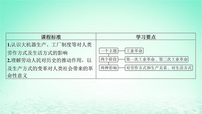 江苏专版2023_2024学年新教材高中历史第二单元生产工具与劳作方式第五课工业革命与工厂制度课件部编版选择性必修204