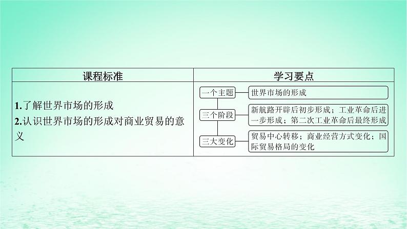 江苏专版2023_2024学年新教材高中历史第三单元商业贸易与日常生活第八课世界市场与商业贸易课件部编版选择性必修2第4页