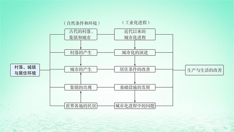 江苏专版2023_2024学年新教材高中历史第四单元村落城镇与居住环境单元整合+能力提升课件部编版选择性必修2第5页