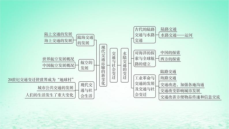 江苏专版2023_2024学年新教材高中历史第五单元交通与社会变迁单元整合+能力提升课件部编版选择性必修205