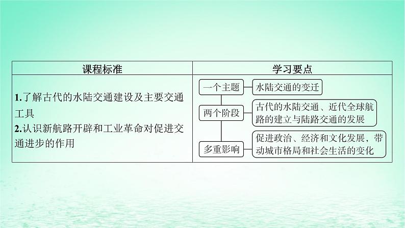 江苏专版2023_2024学年新教材高中历史第五单元交通与社会变迁第12课水陆交通的变迁课件部编版选择性必修205