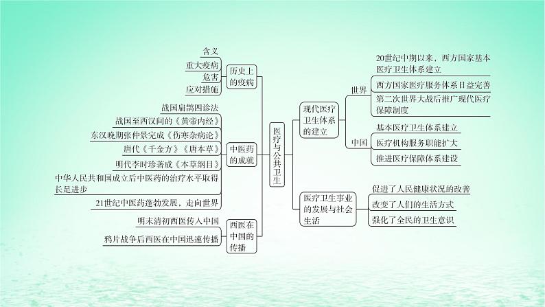 江苏专版2023_2024学年新教材高中历史第六单元医疗与公共卫生单元整合+能力提升课件部编版选择性必修205