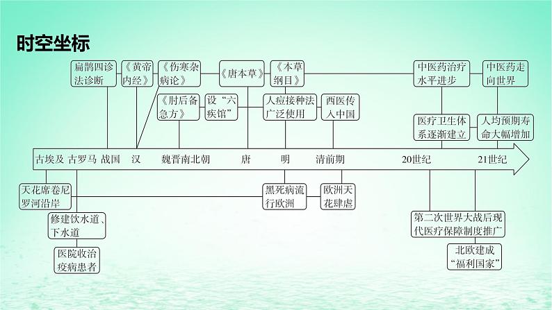 江苏专版2023_2024学年新教材高中历史第六单元医疗与公共卫生第14课历史上的疫病与医学成就课件部编版选择性必修2第2页