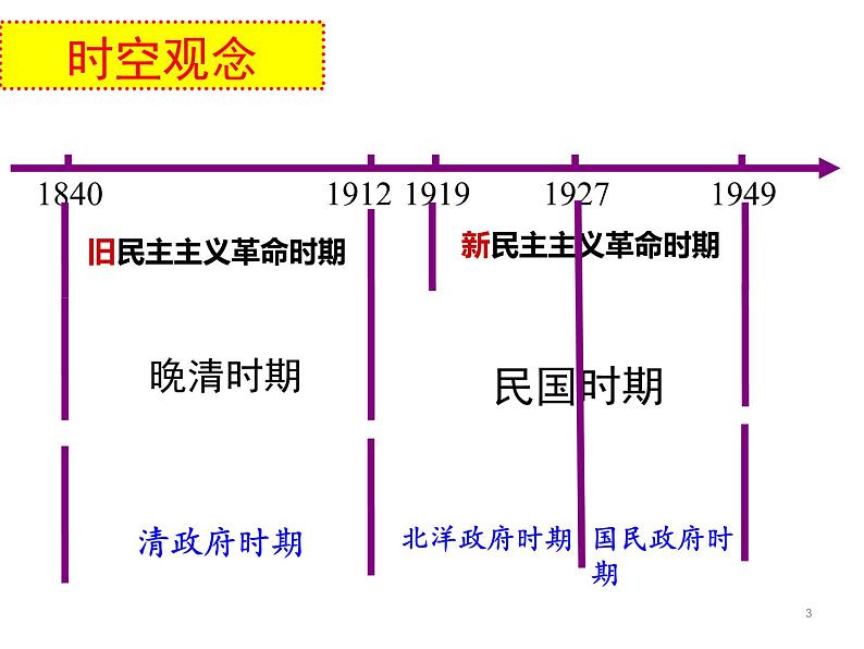 专题07 中国近代史（1840—1894）-2022年高考历史精细大一轮复习优质备课课件（中国史）第3页