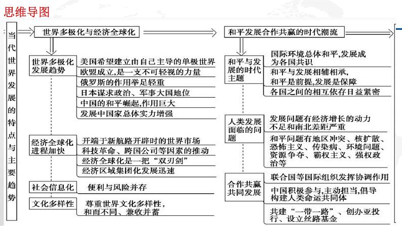 专题20  当代世界发展的特点与主要趋势-2022年新教材新高考历史一轮复习（纲要上下册+选择性必修内容）课件PPT第2页