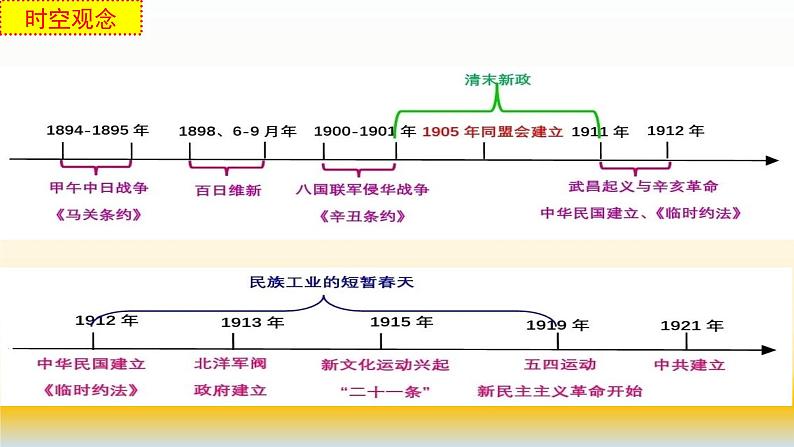 专题08 中国近代史（1894—1919）之政治部分-2022年高考历史精细大一轮复习优质备课课件（中国史）第3页