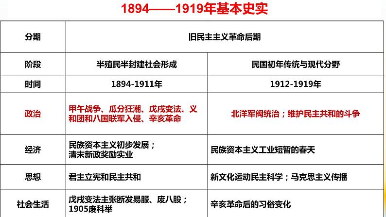 专题08 中国近代史（1894—1919）之政治部分-2022年高考历史精细大一轮复习优质备课课件（中国史）第4页