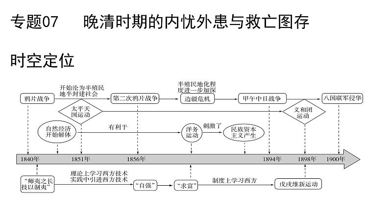 专题07 晚清时期的内忧外患与救亡图存-2022年新教材新高考历史一轮复习（纲要上下册+选择性必修内容）课件PPT第1页